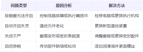 裕民兰州裕民排烟窗常见问题与应对措施分析表